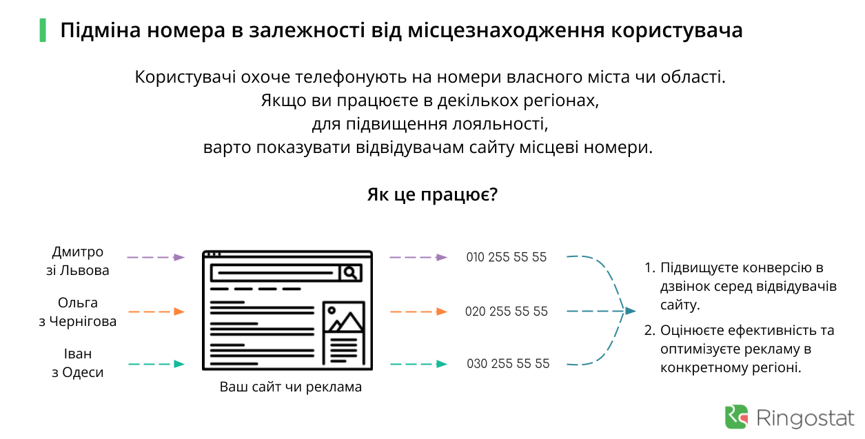 підміна номеру телефону Ringostat