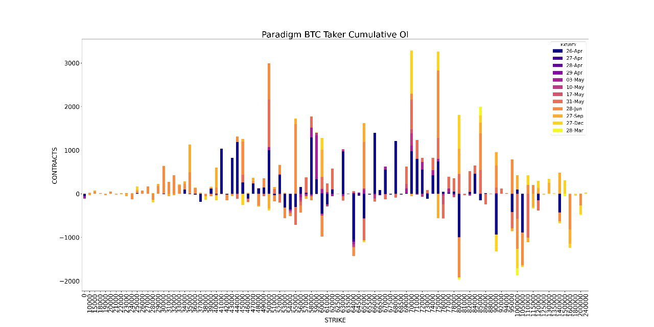 Amberdata derivatives API BTC Cumulative OI 