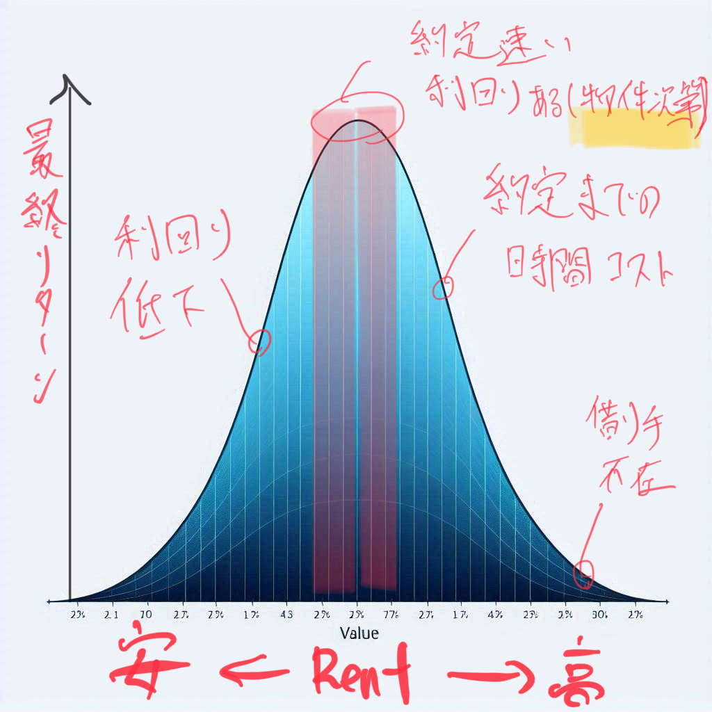 ↑ 不動産の賃料設定と投資家の最終リターンはベルカーブに収束する・・・の図