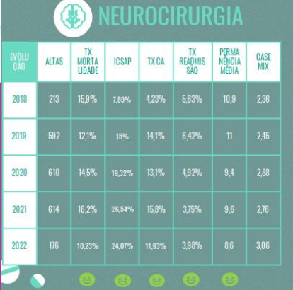 tabela mostra resultados da neurocirurgia