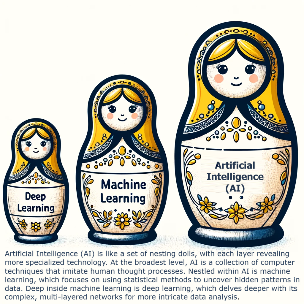 Image of three nesting dolls, with words written in the middle of each doll. "Artificial Intelligence (AI)" is written on the largest doll. "Machine Learning" is written on the middle doll. "Deep Learning" is written on the smallest of 3 dolls. The text underneath the dolls says "Artificial Intelligence (AI) is like a set of Russian nesting dolls, with each layer revealing more specialized technology. At the broadest level, AI is a collection of computer techniques that imitate human thought processes. Nestled within AI is machine learning, which focuses on using statistical methods to uncover hidden patterns in data. Deep inside machine learning is deep learning, which delves deeper with its complex, multi-layered networks for more intricate data analysis."