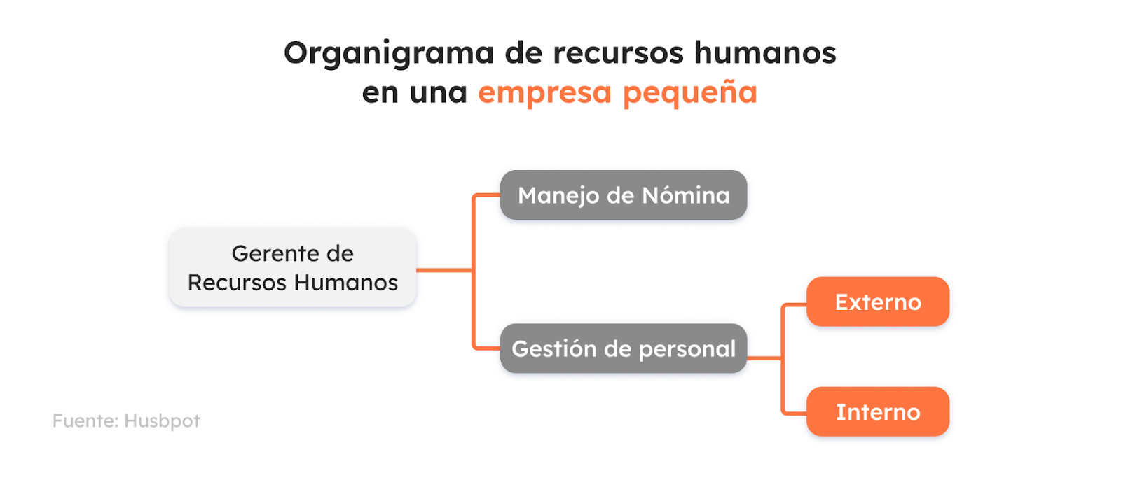 organigrama de recursos humanos