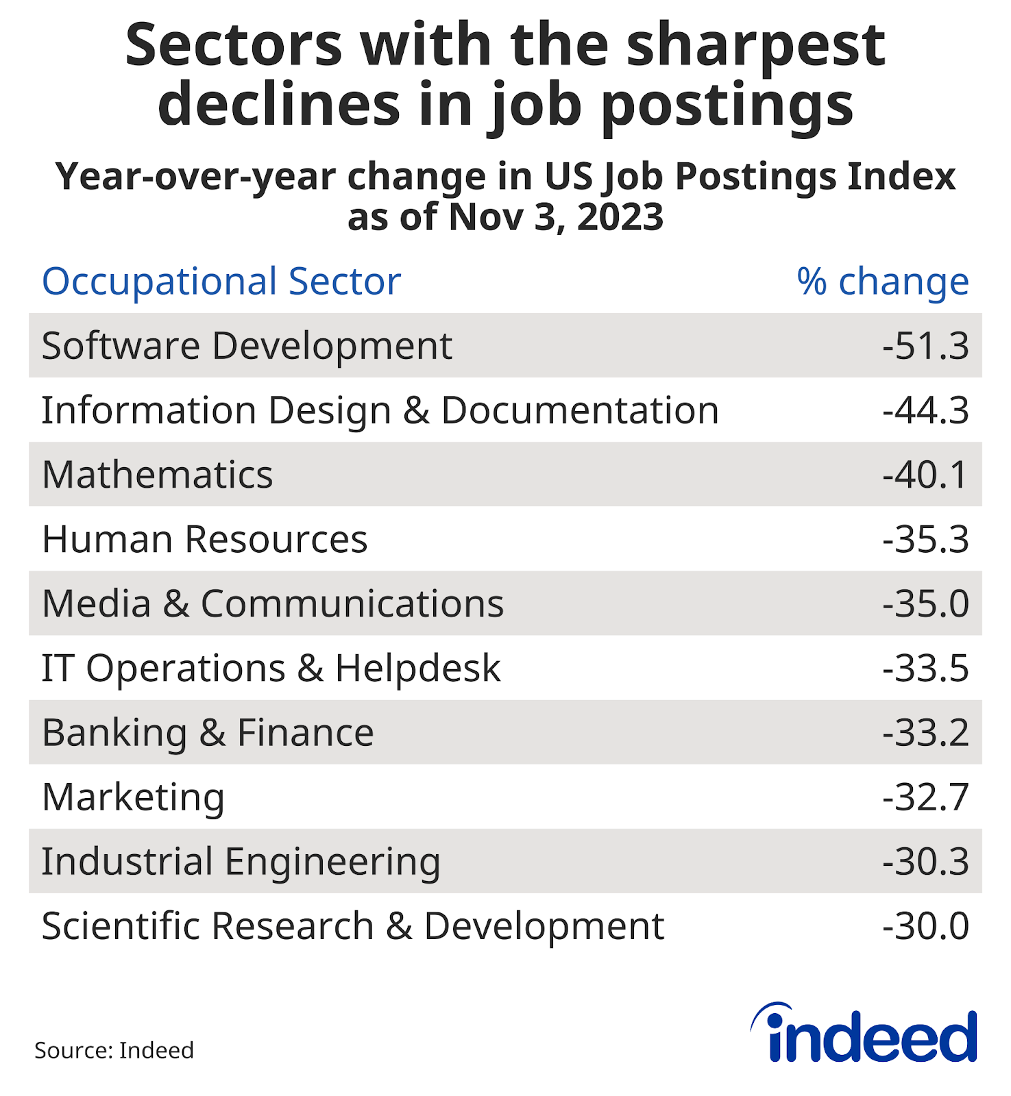 A table with the title “Sectors with the sharpest declines in job postings” shows the year-over-year change in the Job Postings Index for different occupational sectors. The largest decline is for Software Development job postings, down 51%.