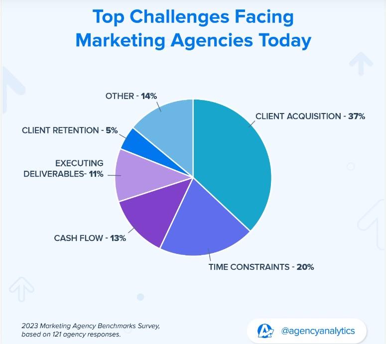 Marketing Agency Benchmarks Survey