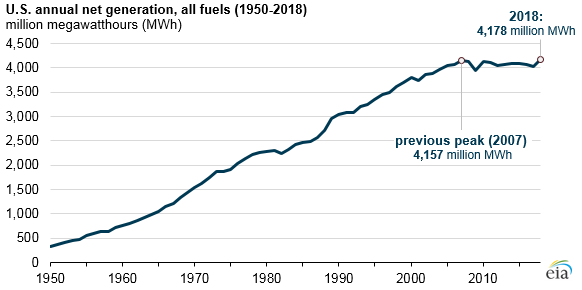 Opportunities From the Aging US Power Grid