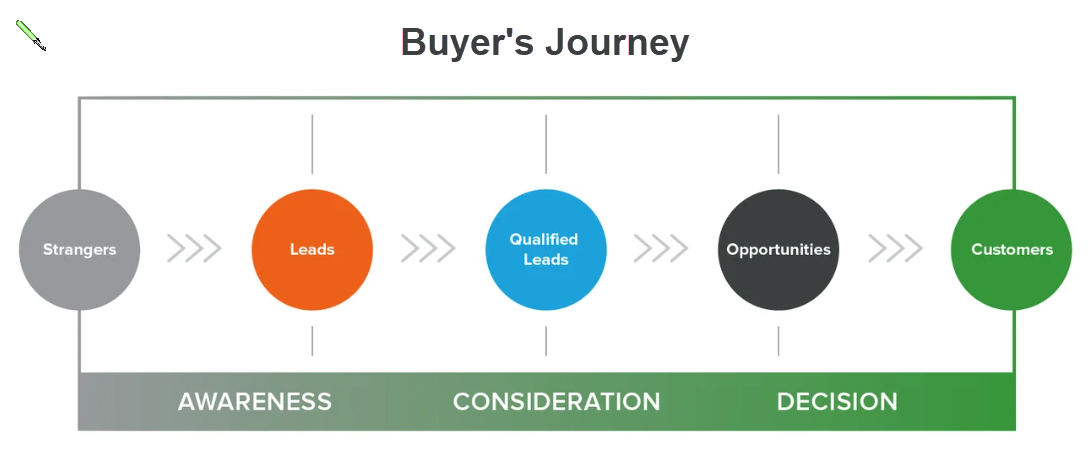 buyers journey methodology