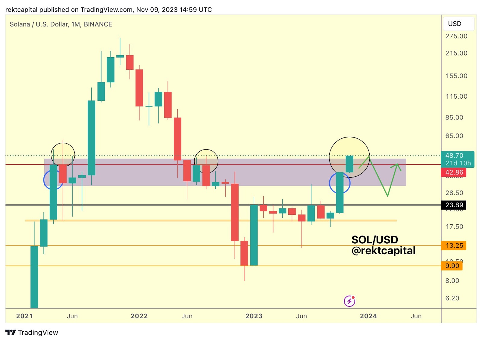 SOL/USD