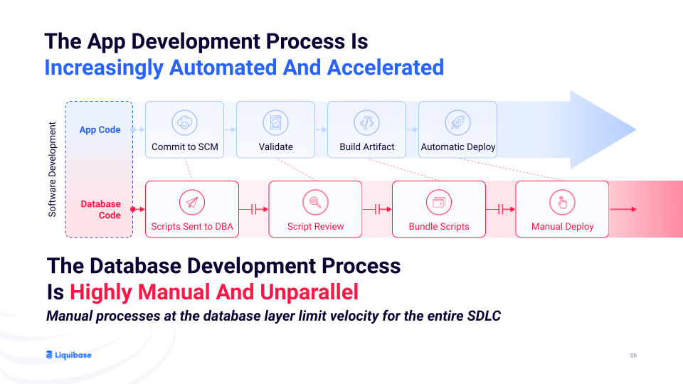 the app development process