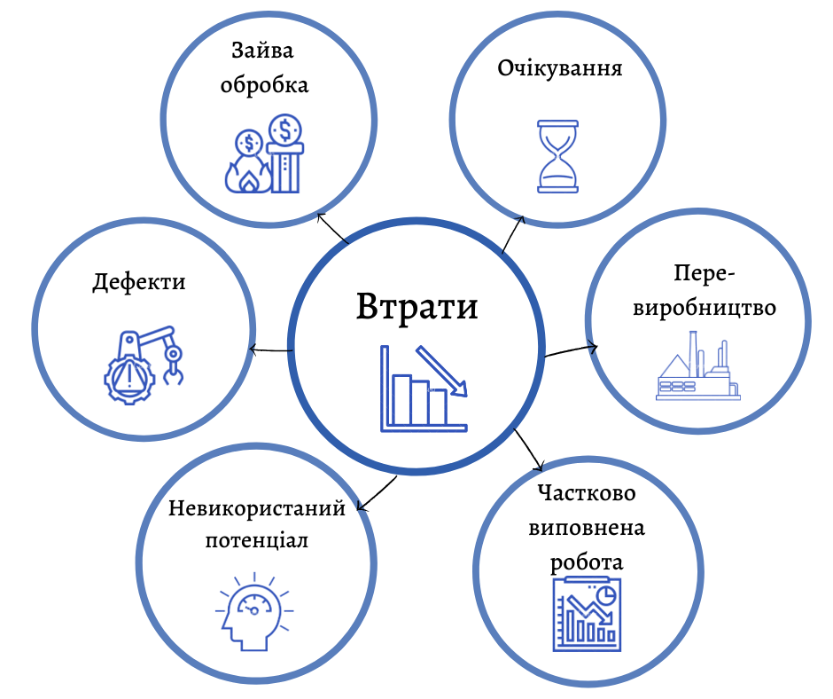 Використання методики ощадливого виробництва як спосіб оптимізації бізнесу