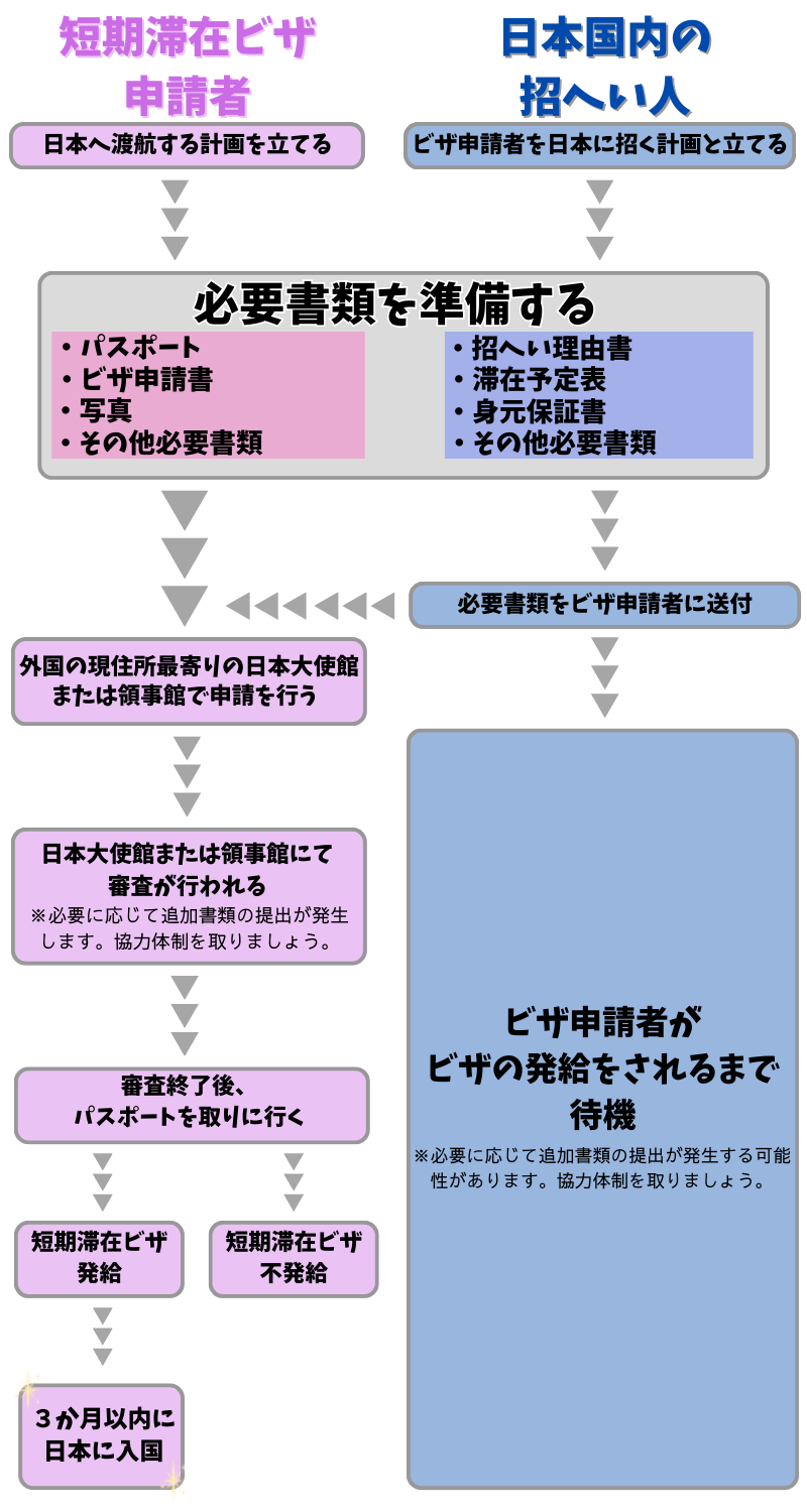 家族滞在ビザと招へい人の時系列画像