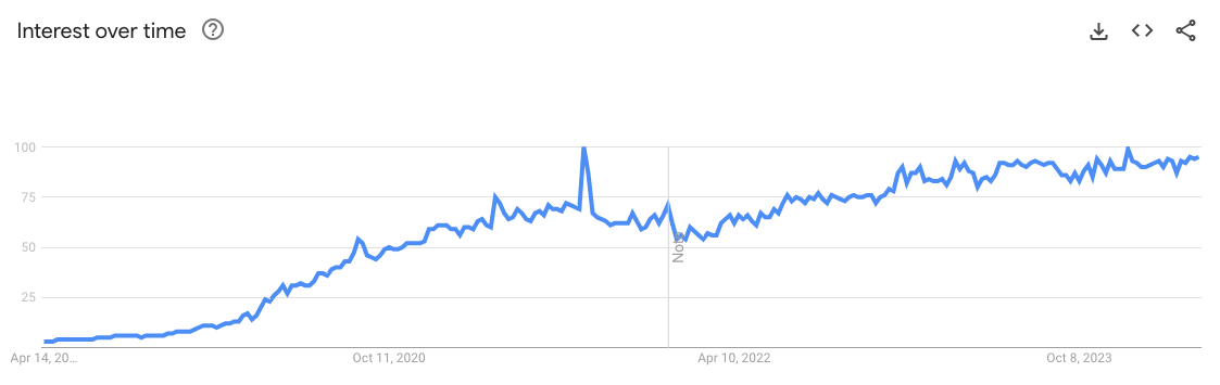 Google Trends over time OnlyFans