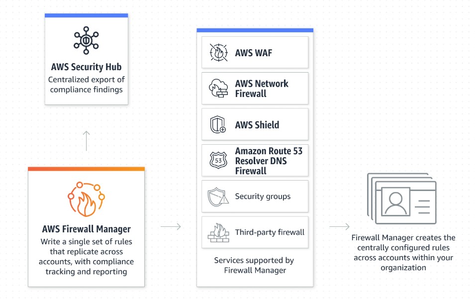 Screenshot of how AWS Firewall manager connects to other aspects of AWS security