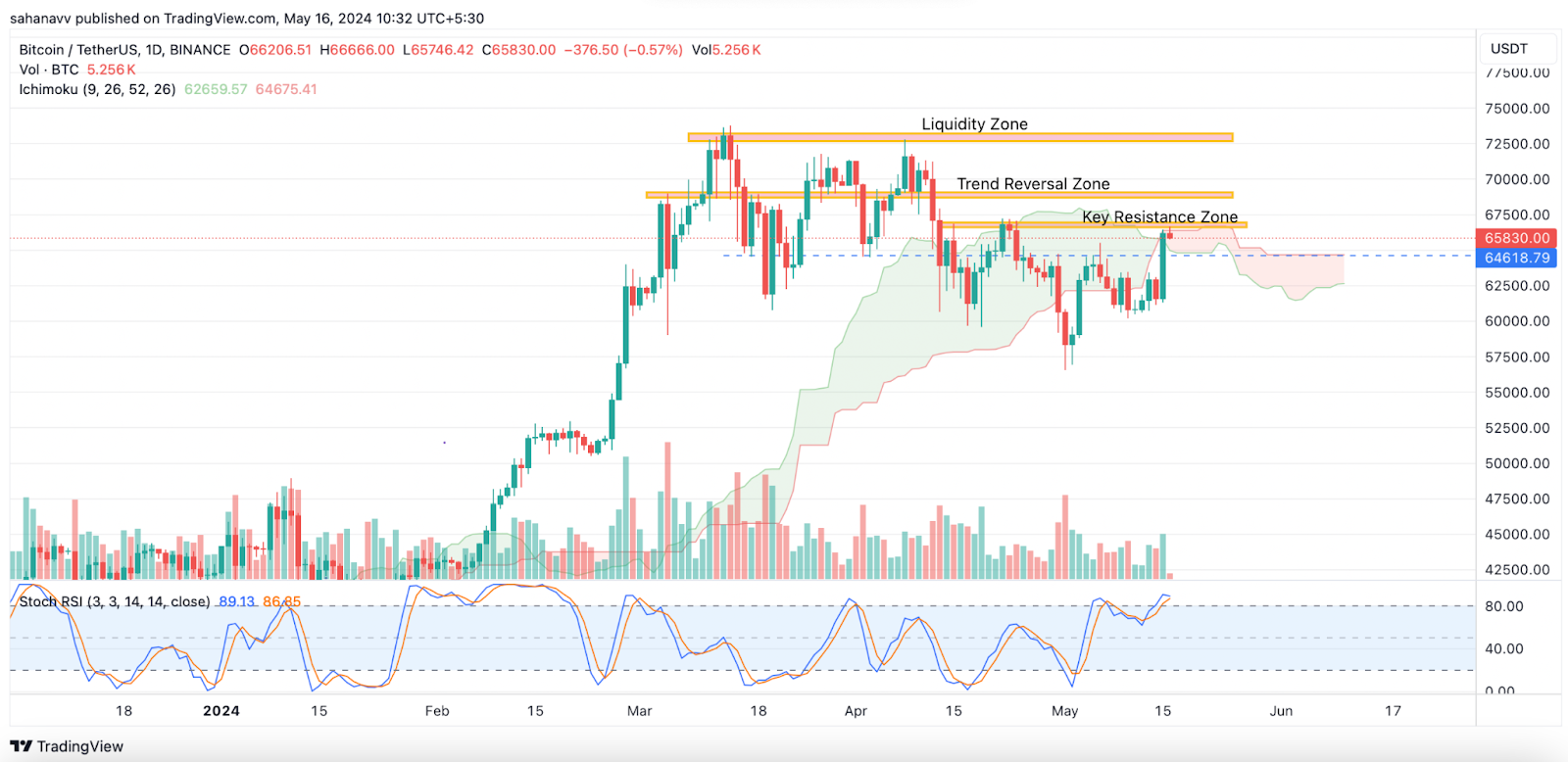 Bitcoin Breaks Above Consolidation, Is $70,000, the Next Pit Stop for the BTC Price Rally?