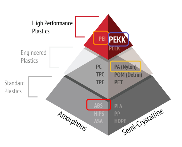 High Performance Polymers: Advantages and Applications in 3D Printing