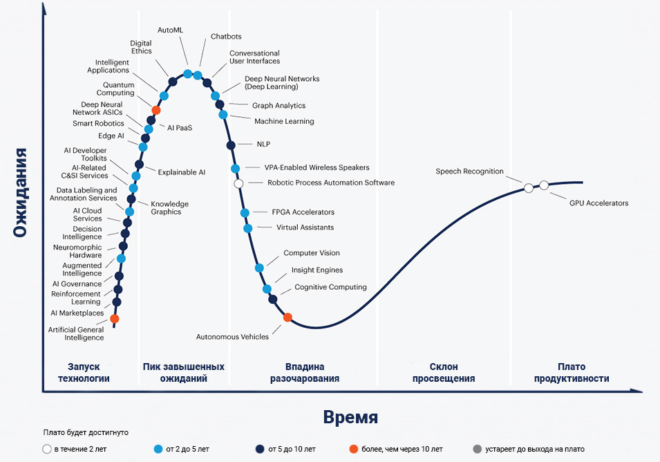 Искусственный интеллект — развитие и перспективы