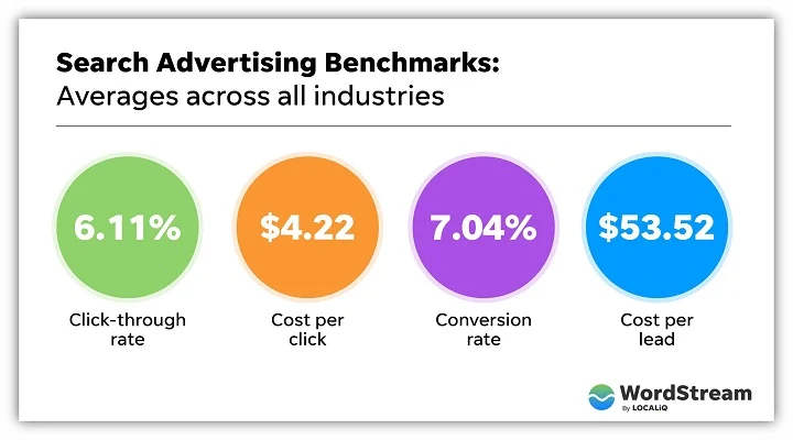social ad benchmarking