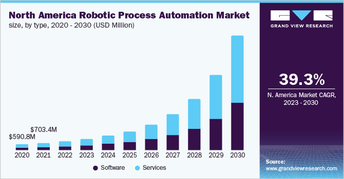 Robotic Process Automation Market Size & Share Report 2030