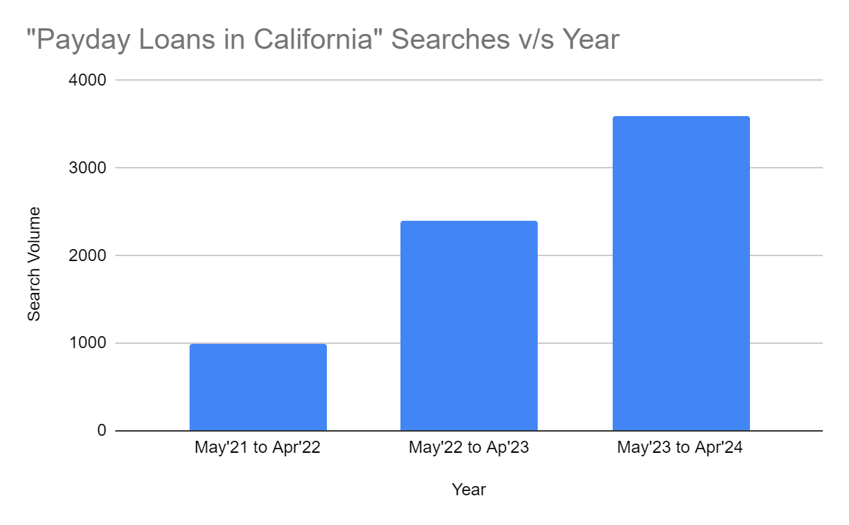 search-volume-of-payday-loan-california
