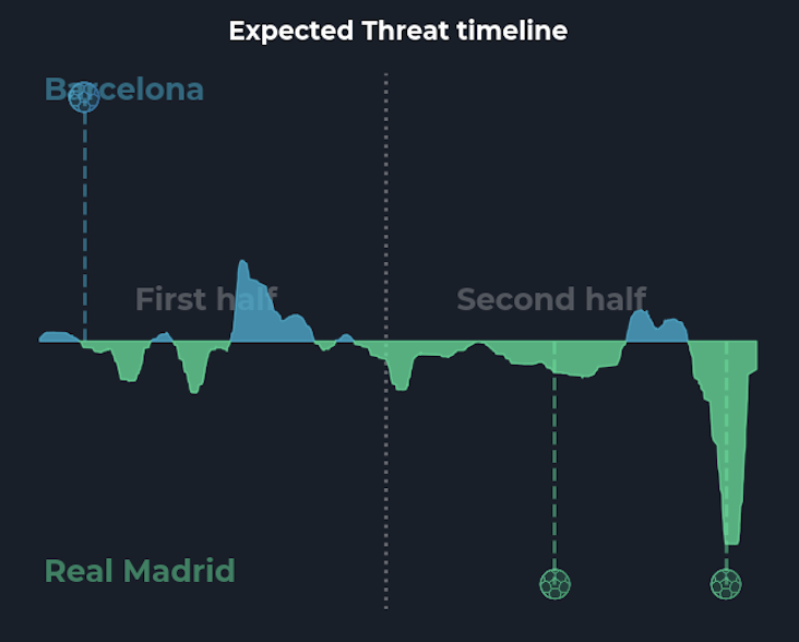 Barcelona lose El Clasico tactical analysis 