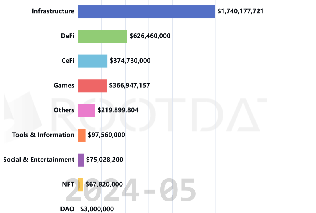 Cryptocurrency & blockchain venture capital funding by sector in 2024