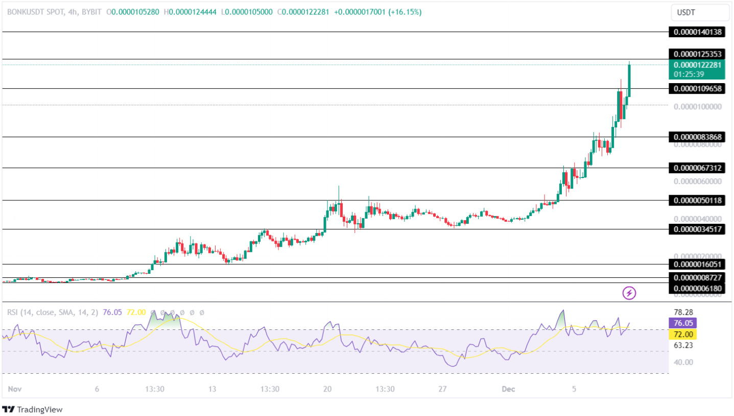 BONK Price Analysis