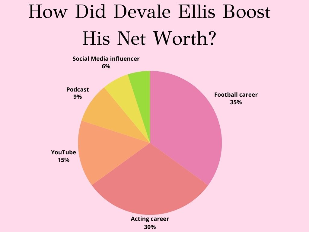 How Did Devale Ellis Boost His Net Worth