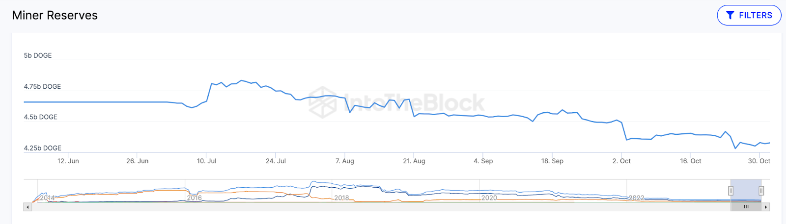 Dogecoin (DOGE) Miners’ Reserves