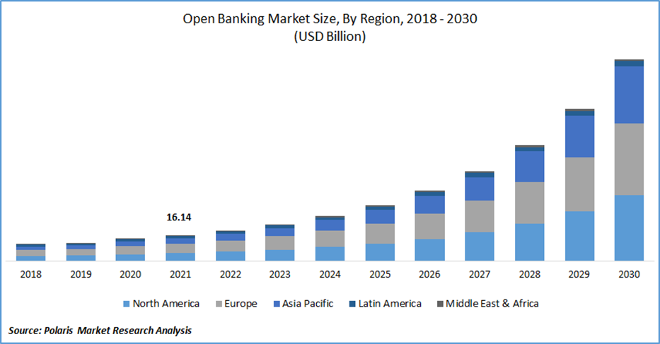 A graph showing open banking’s predicted market share by region up to 2030.