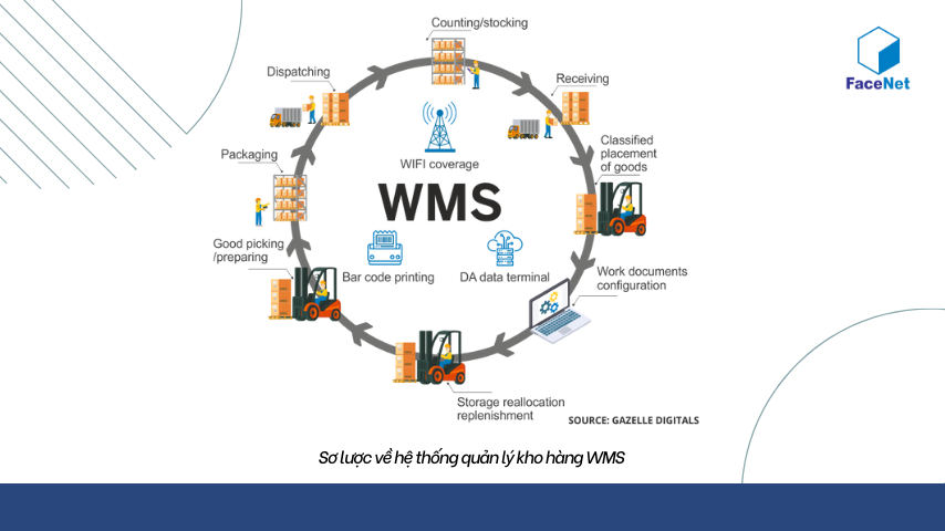 Hình 2. Sơ lược về hệ thống quản lý kho hàng WMS
