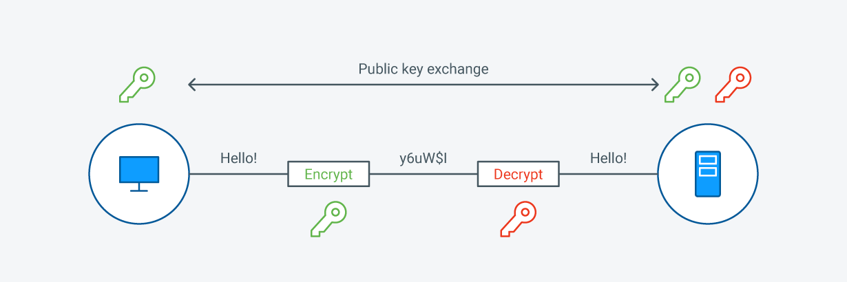 Public Key encryption