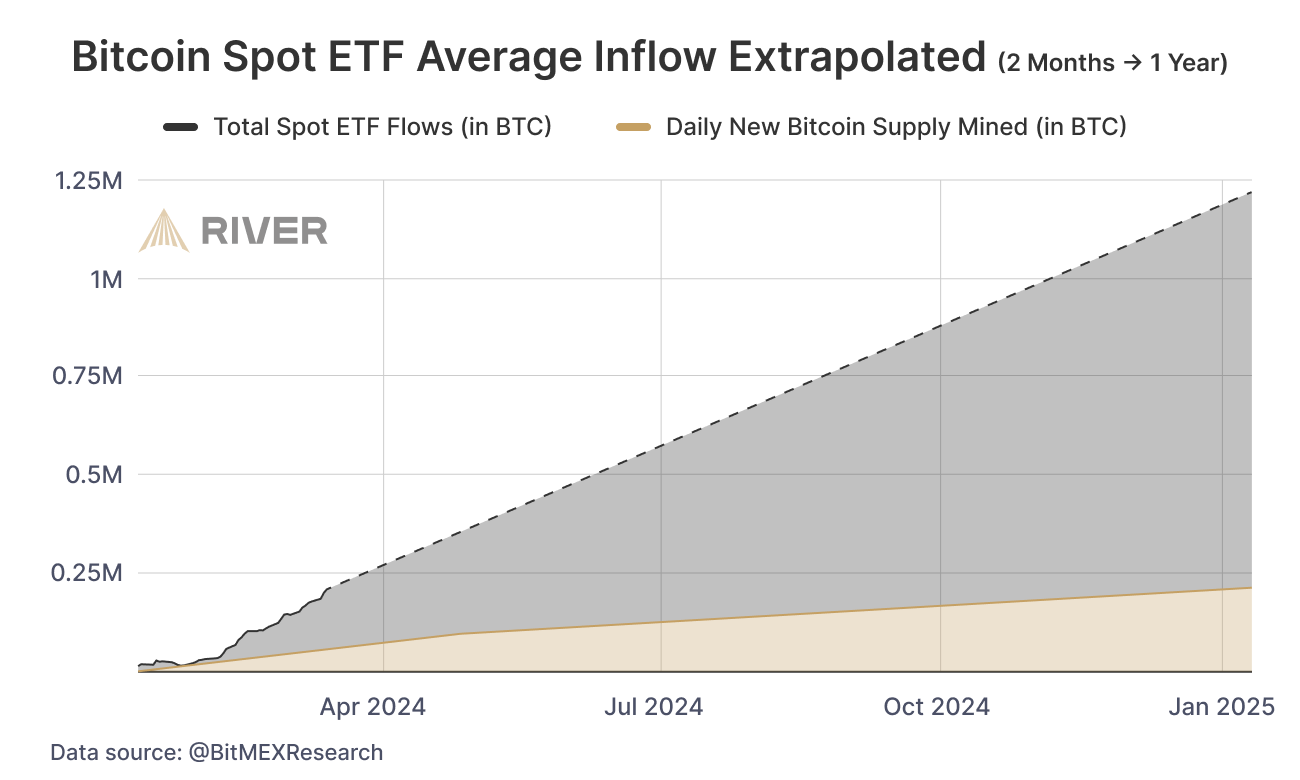 ETFs -> 9.64% of Bitcoin Supply