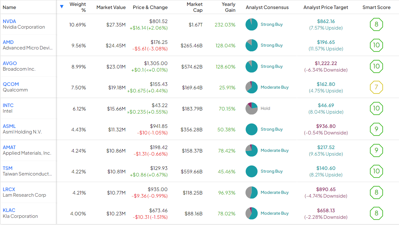 SOXQ: Этот ETF полупроводников с низкой комиссией игнорируется