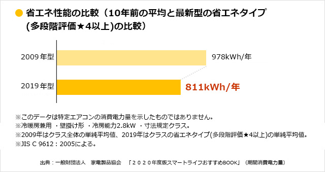 資源エネルギー庁によると、上図のようにエアコンは年々省エネ性能が上がっているこ