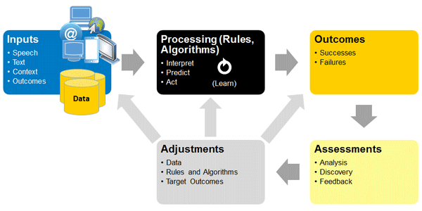 An image showing how AI works