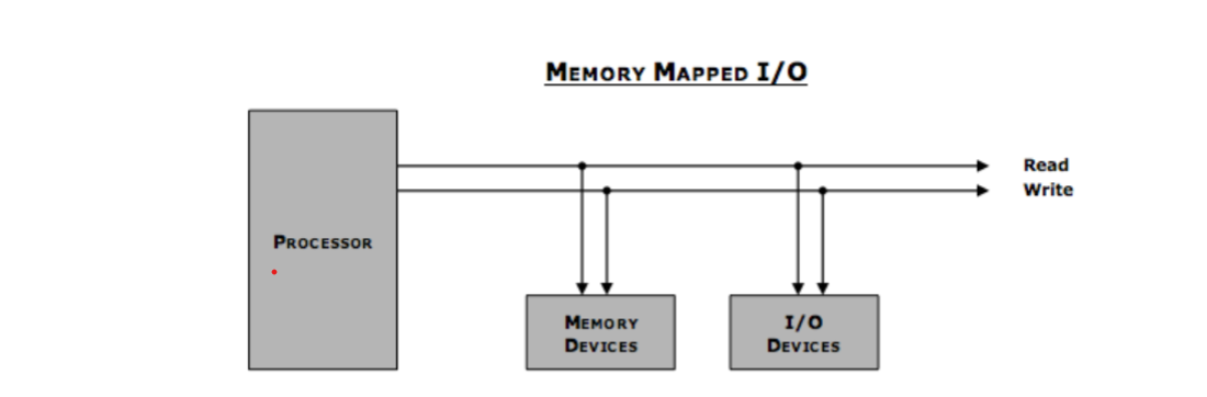 Memory Mapped IO