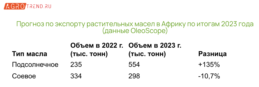 В Африке растёт спрос на российское растительное масло