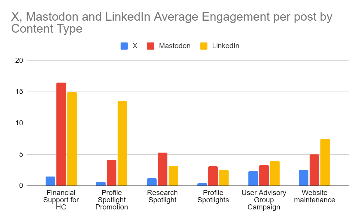 A visual representation of engagement data, sorted by average engagement per post on X, Mastodon, and LinkedIn, and content type.