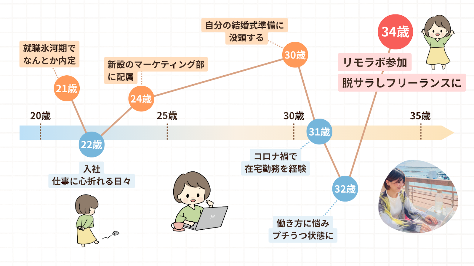 めぐさんの人生のグラフ