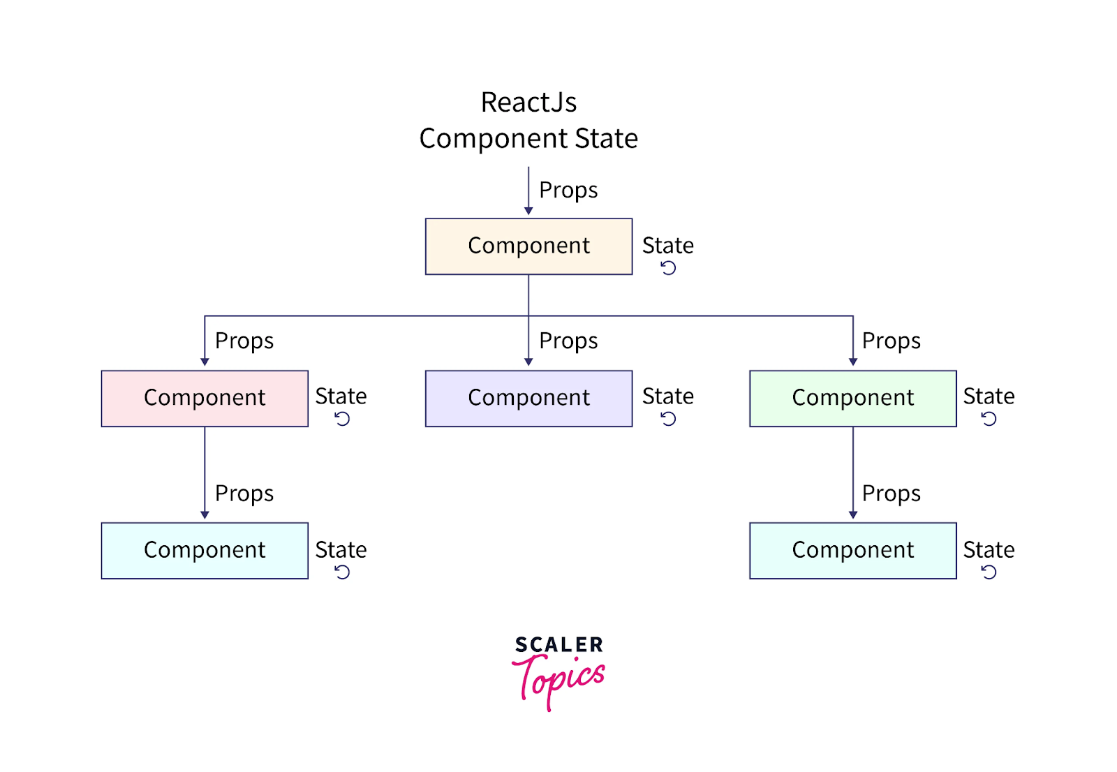 ReactJS Component State