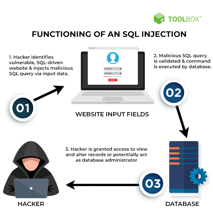 how SQL injections work