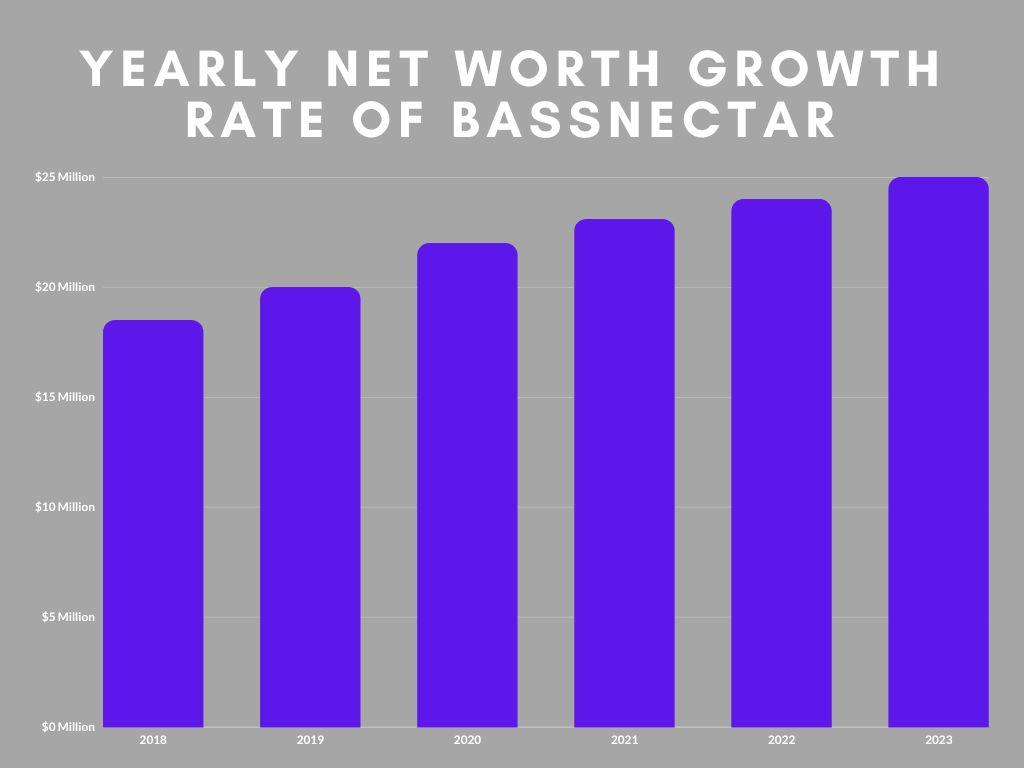Yearly Net Worth Growth Rate of Bassnectar