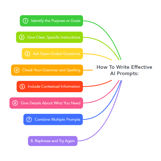 How to Write Effective AI Prompts