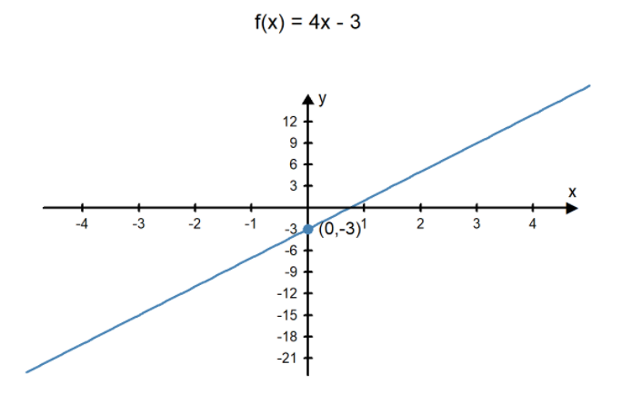f(x)=4x-3. A line graph that goes from negative x, negative y to positive x, positive y. The point (0,-3) is labeled.