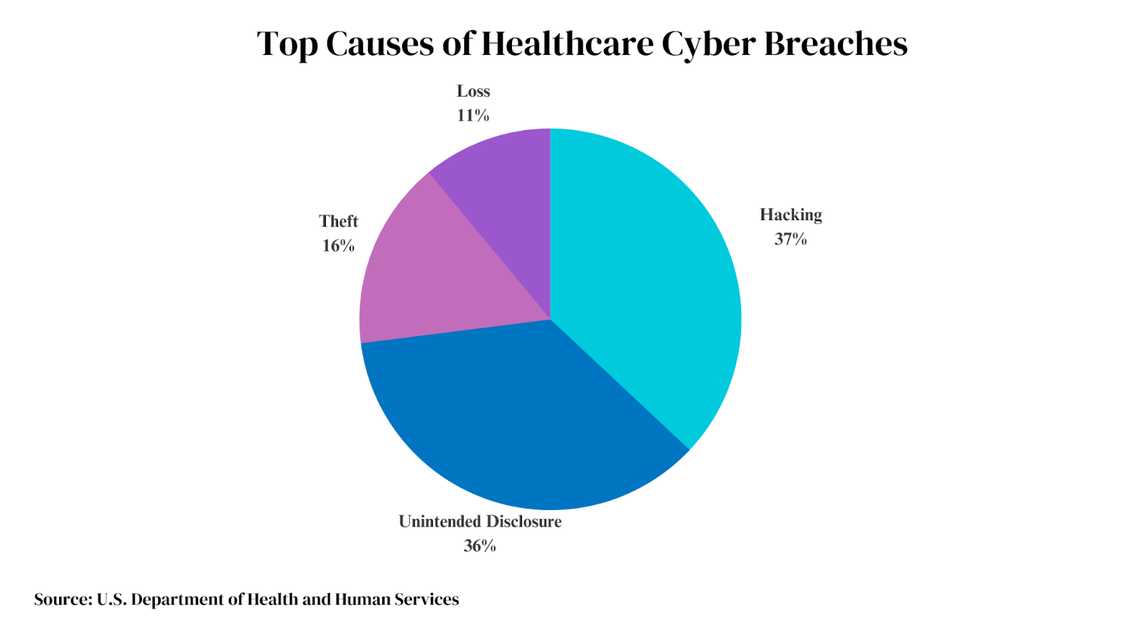 top causes of healthcare cyber breaches