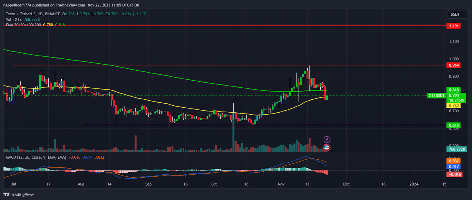 Tezos Price Prediction: Will $1 Breakout Trigger Rally in XTZ?