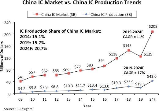 China-Chip-Market-vs-Production-2019