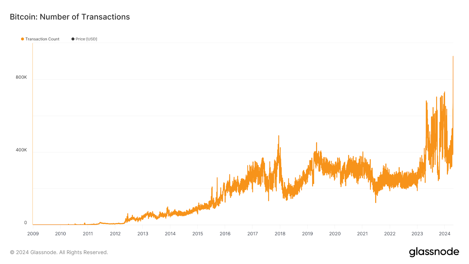 Bitcoin : Number of Transactions Sourec Of Glassnode