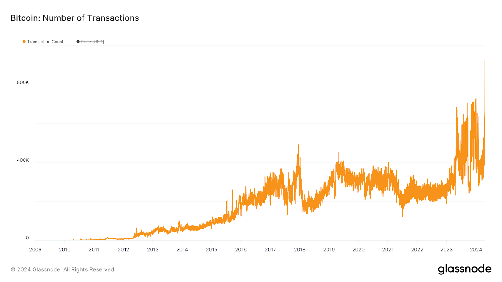 Bitcoin : Number Of Transactions Sourec Of Glassnode
