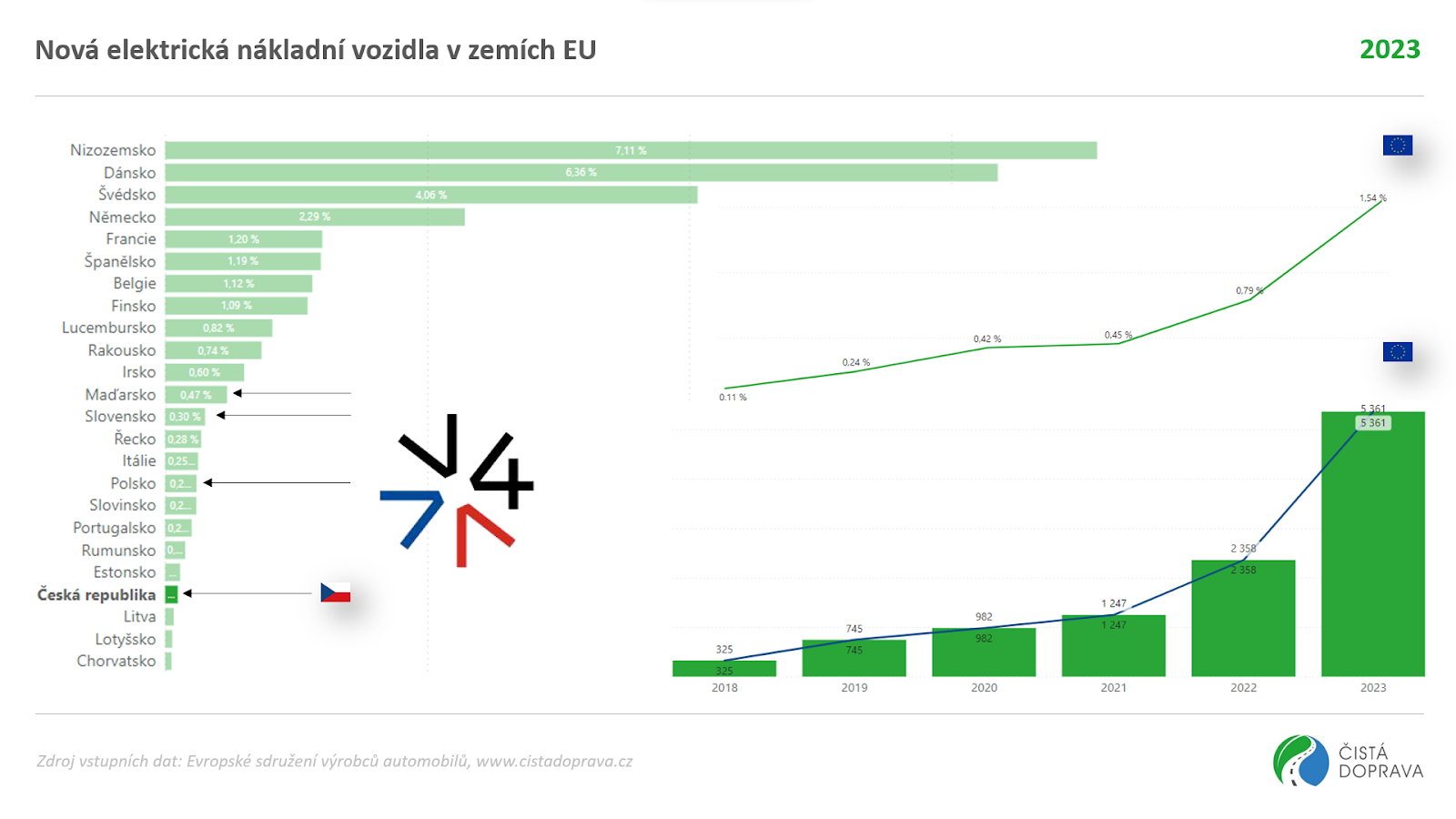 Loni v EU elektrických přibylo nákladních 5400 aut
