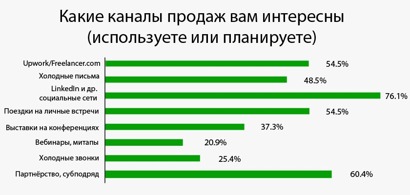 Топ каналов продаж